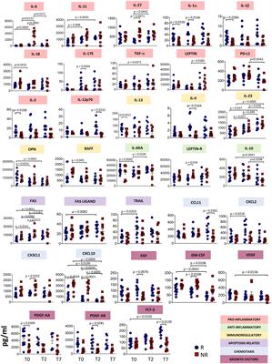 Prognostic immune markers identifying patients with severe COVID-19 who respond to tocilizumab